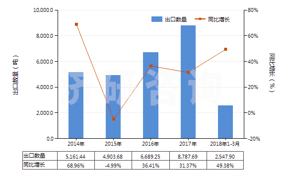 2014-2018年3月中國其他二氧化鈦為基料的顏料及制品(HS32061900)出口量及增速統(tǒng)計